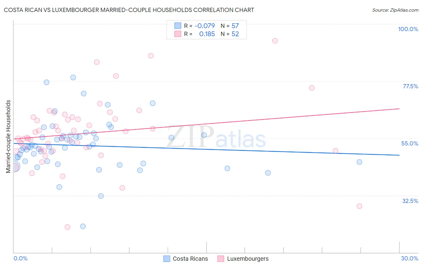 Costa Rican vs Luxembourger Married-couple Households