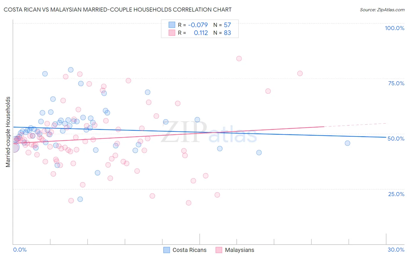 Costa Rican vs Malaysian Married-couple Households