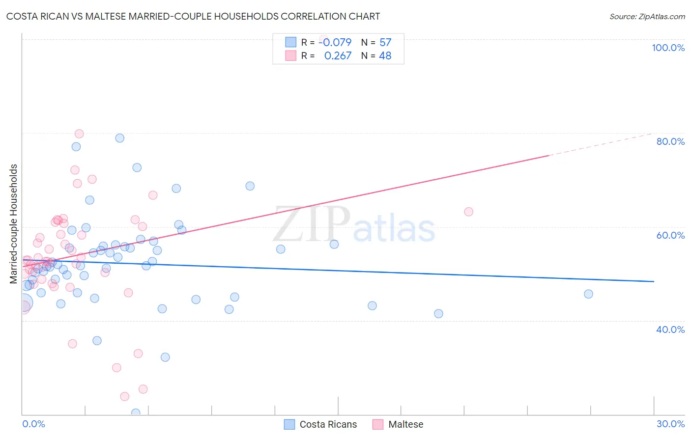 Costa Rican vs Maltese Married-couple Households