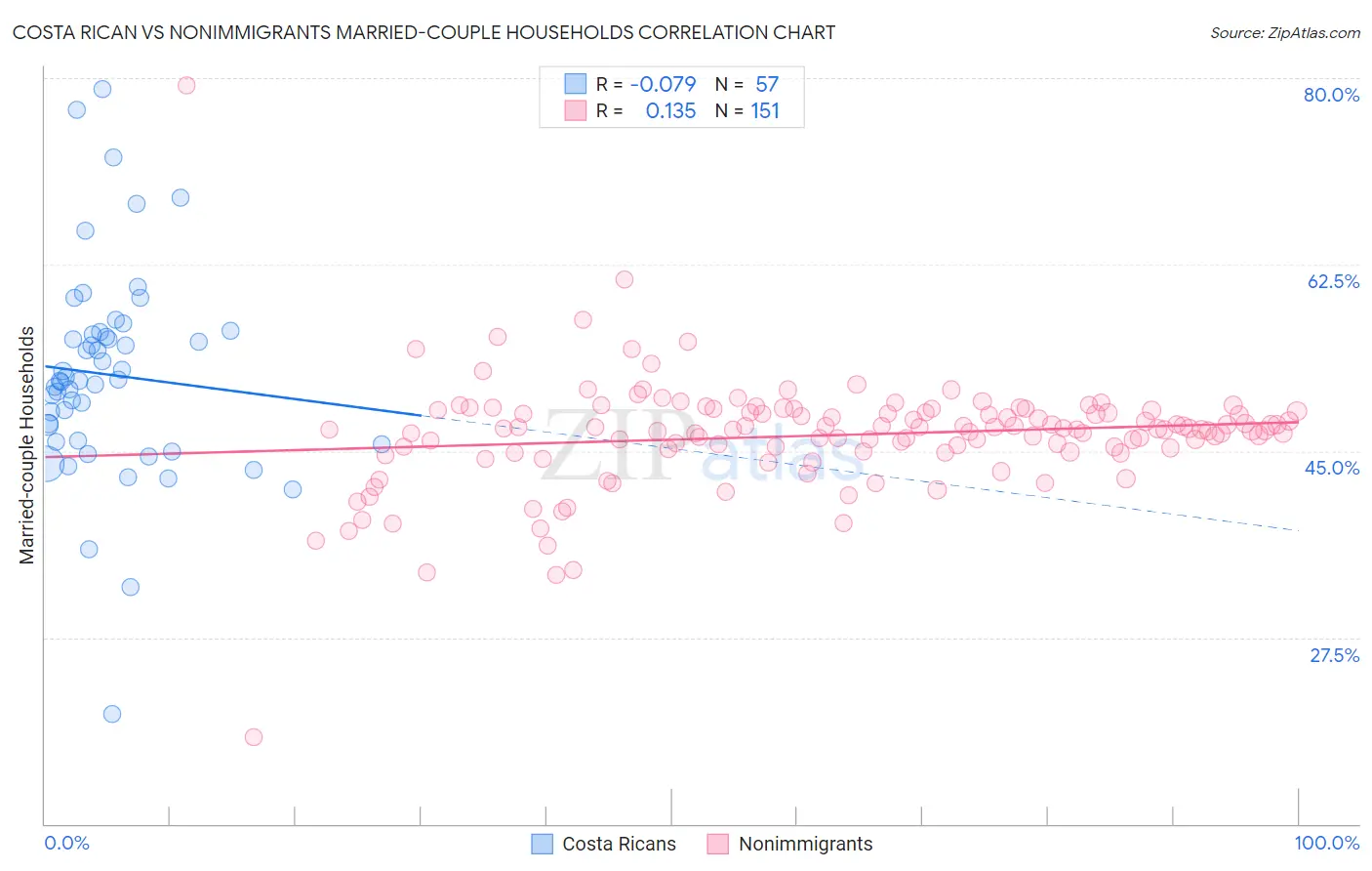 Costa Rican vs Nonimmigrants Married-couple Households