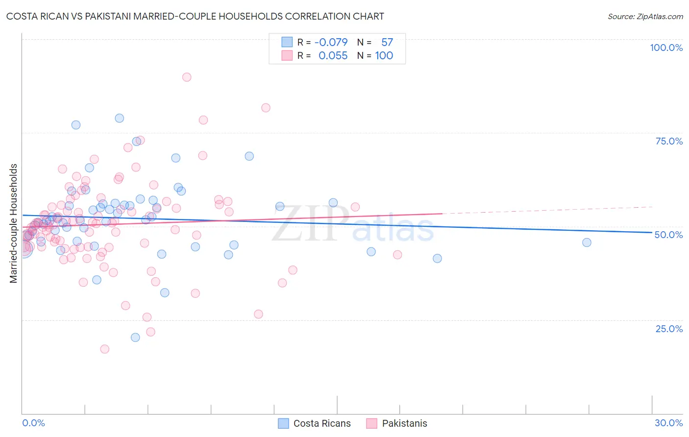 Costa Rican vs Pakistani Married-couple Households