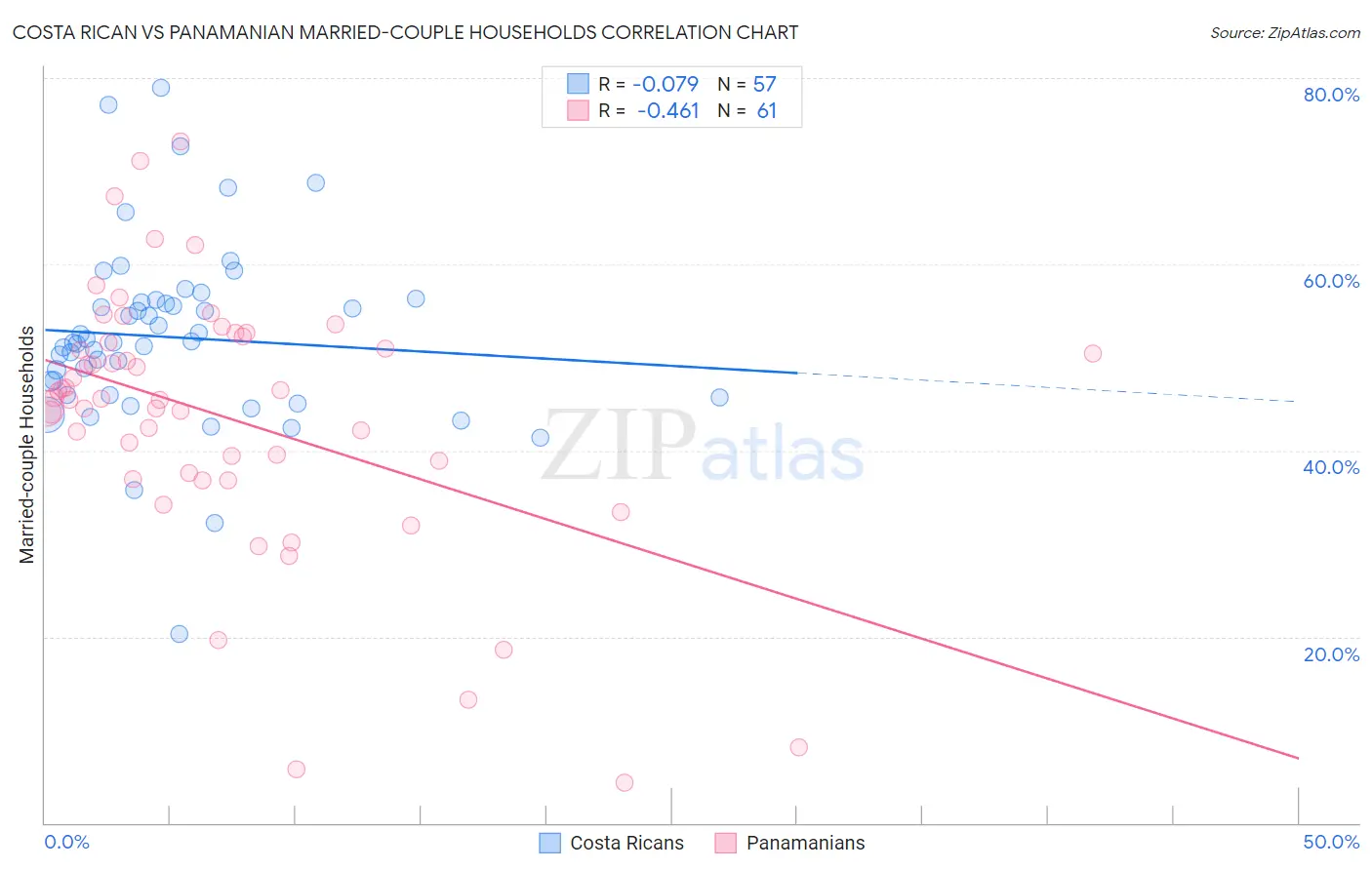 Costa Rican vs Panamanian Married-couple Households