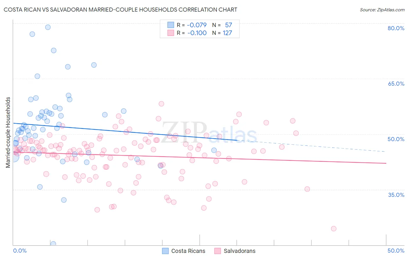 Costa Rican vs Salvadoran Married-couple Households