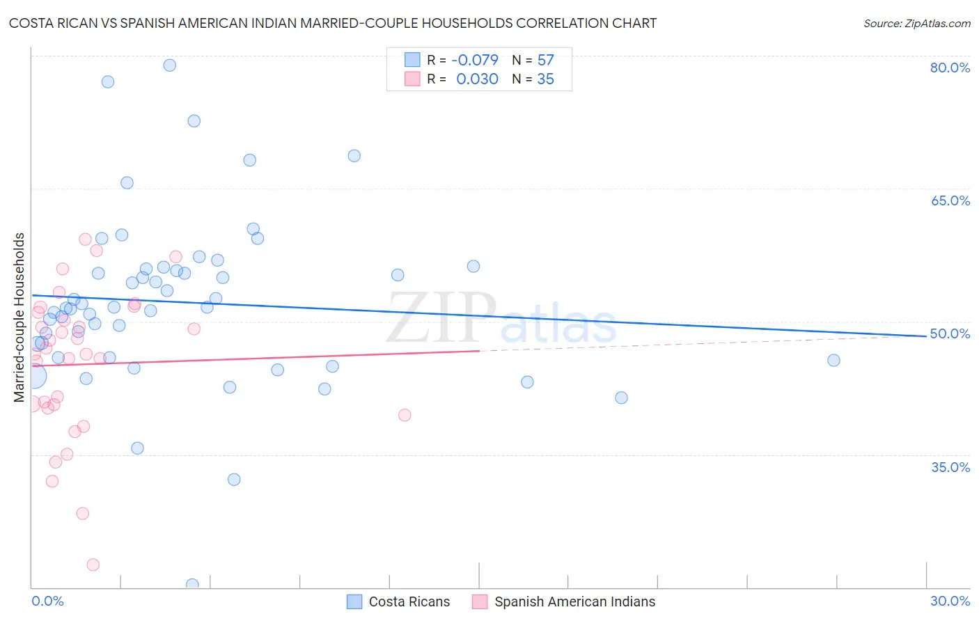 Costa Rican vs Spanish American Indian Married-couple Households