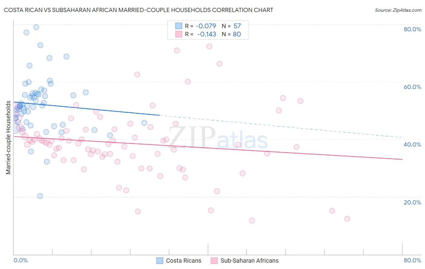 Costa Rican vs Subsaharan African Married-couple Households