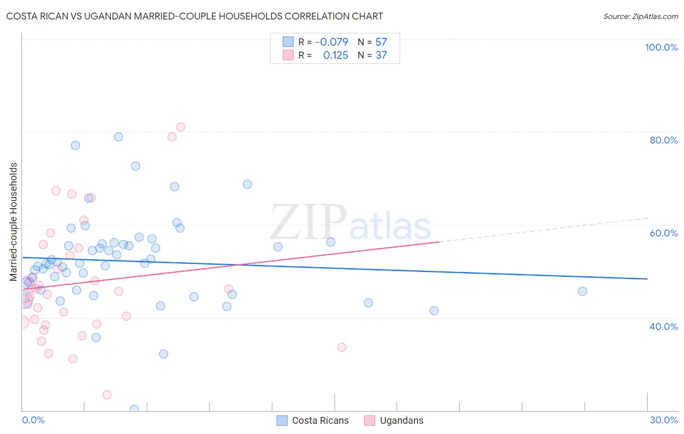 Costa Rican vs Ugandan Married-couple Households