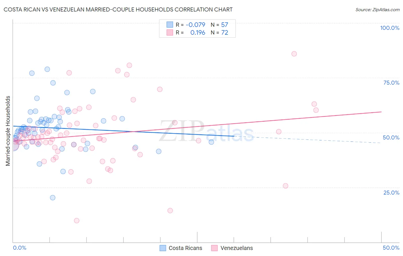 Costa Rican vs Venezuelan Married-couple Households