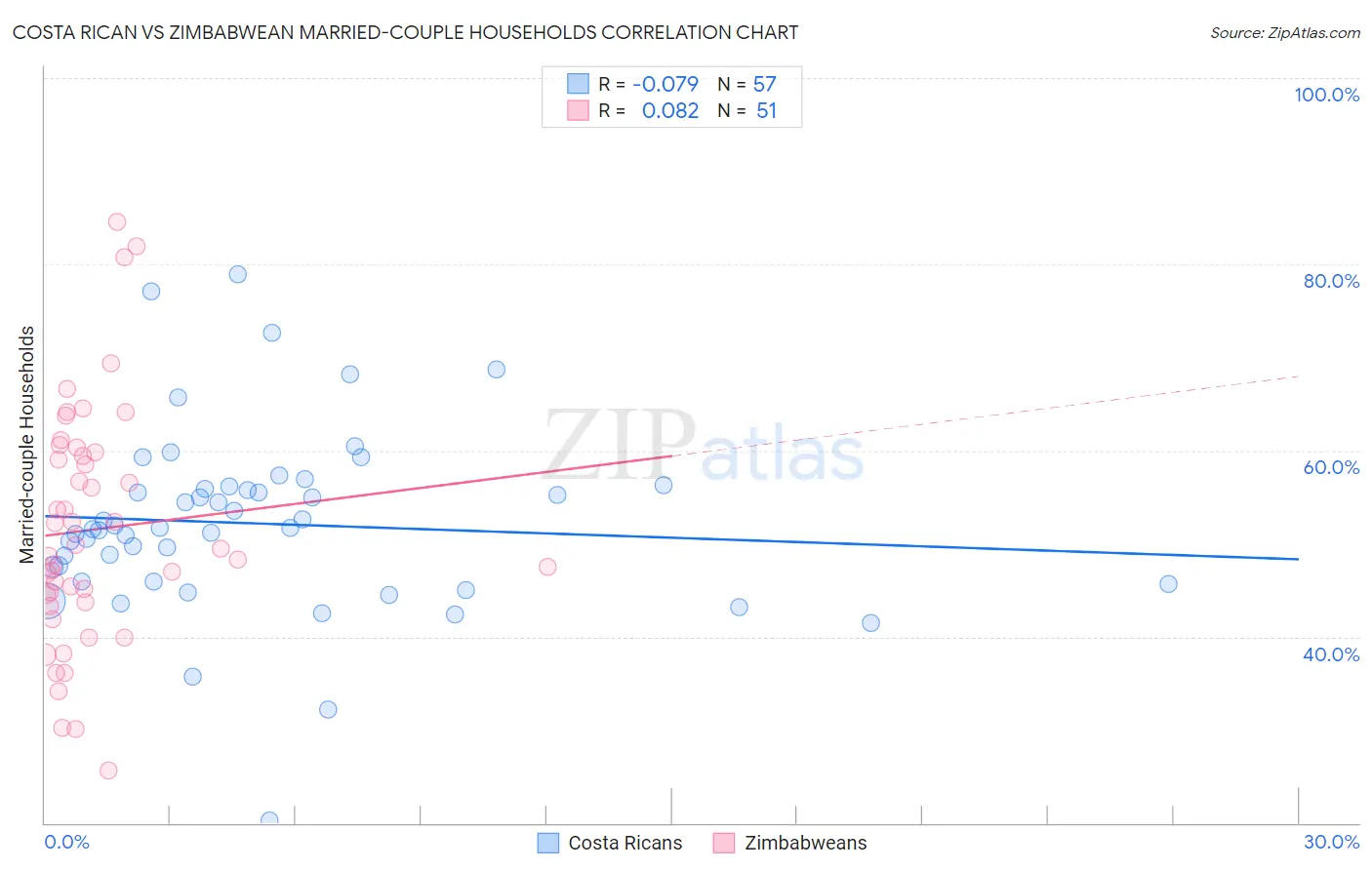 Costa Rican vs Zimbabwean Married-couple Households