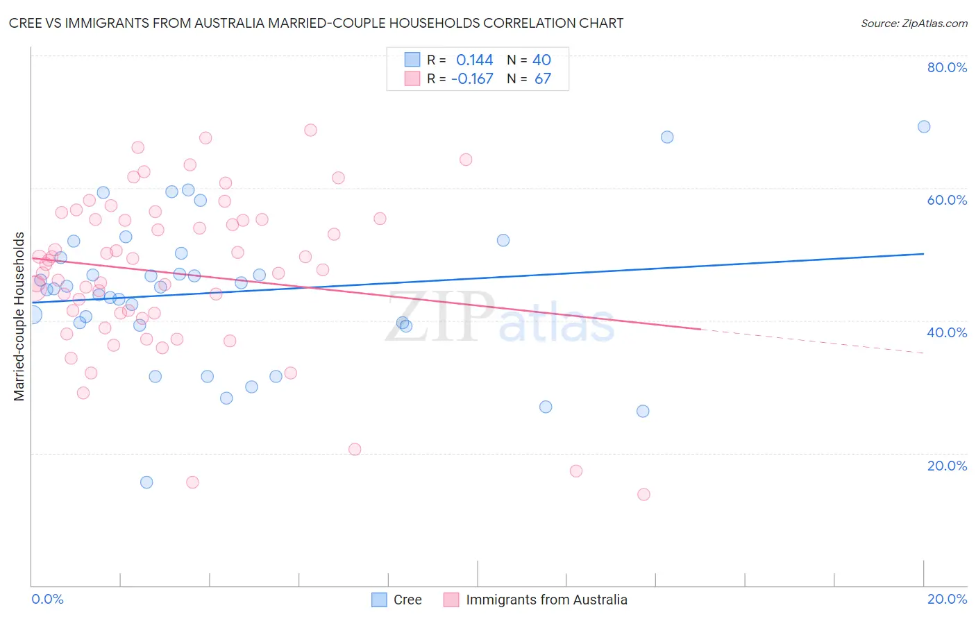 Cree vs Immigrants from Australia Married-couple Households