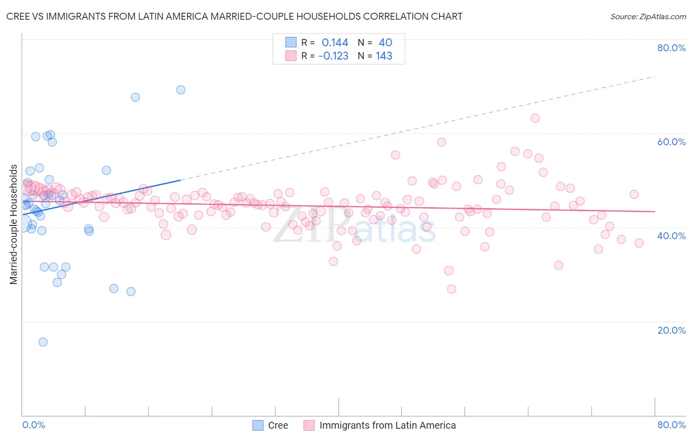 Cree vs Immigrants from Latin America Married-couple Households