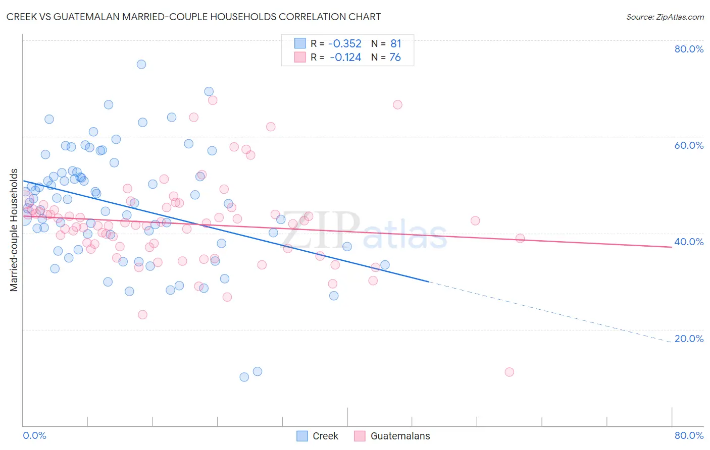 Creek vs Guatemalan Married-couple Households