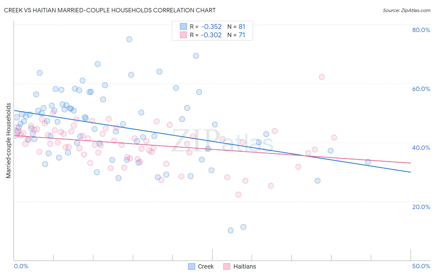 Creek vs Haitian Married-couple Households