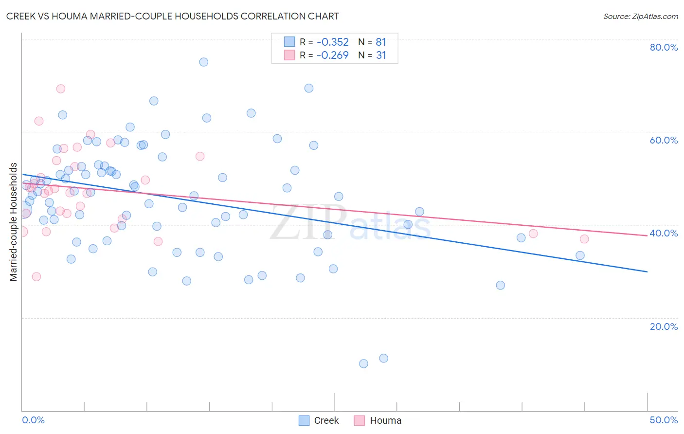 Creek vs Houma Married-couple Households