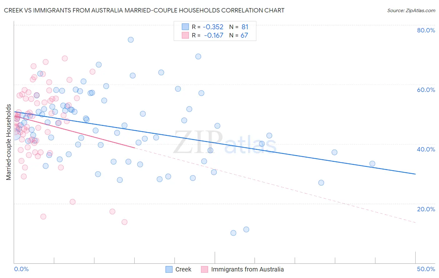 Creek vs Immigrants from Australia Married-couple Households