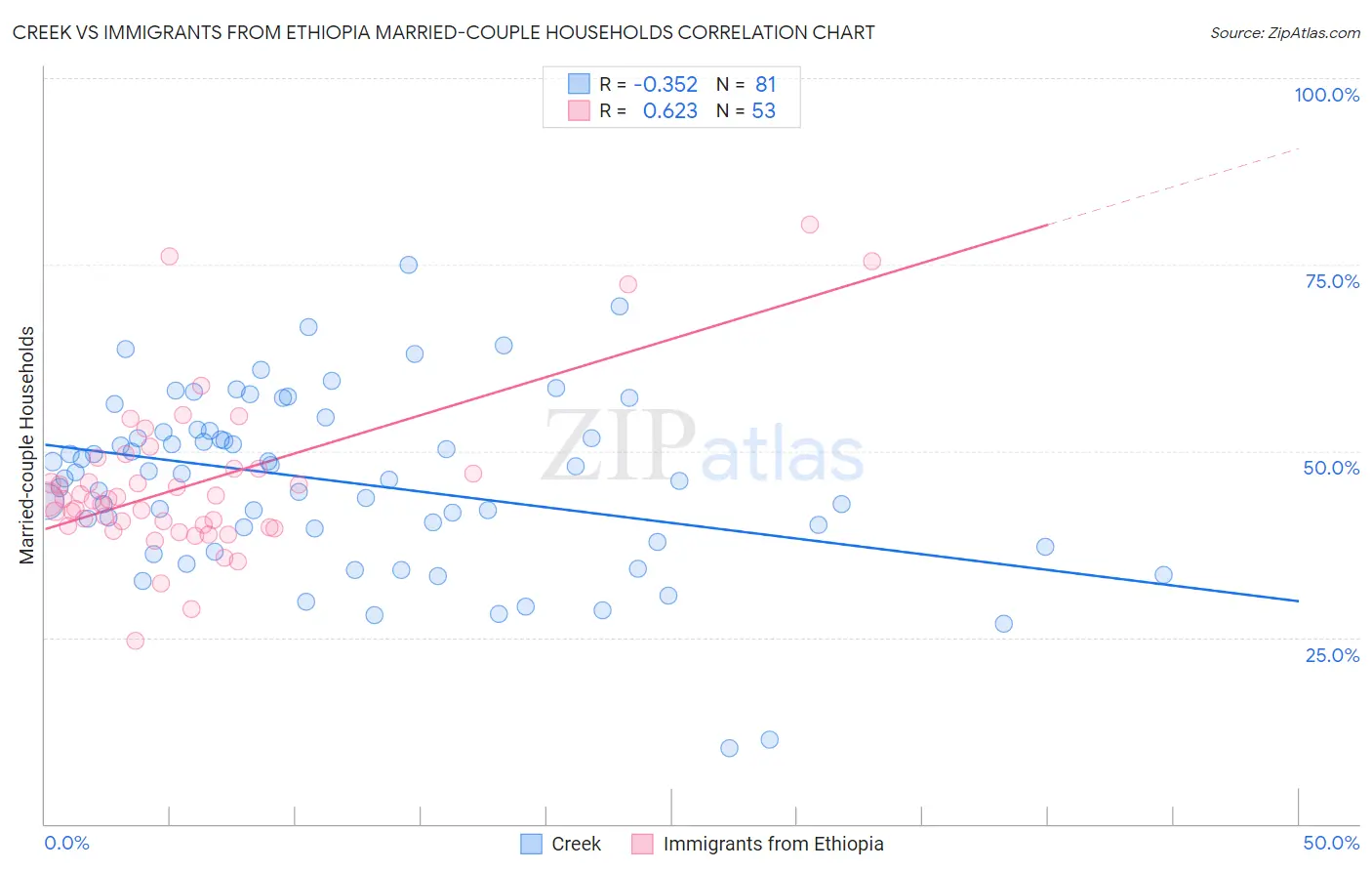 Creek vs Immigrants from Ethiopia Married-couple Households