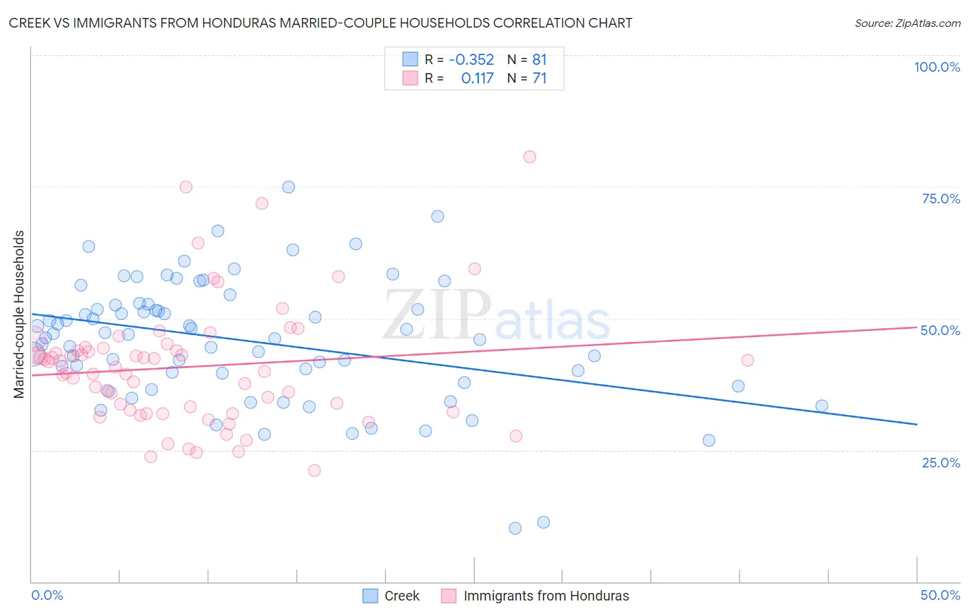 Creek vs Immigrants from Honduras Married-couple Households