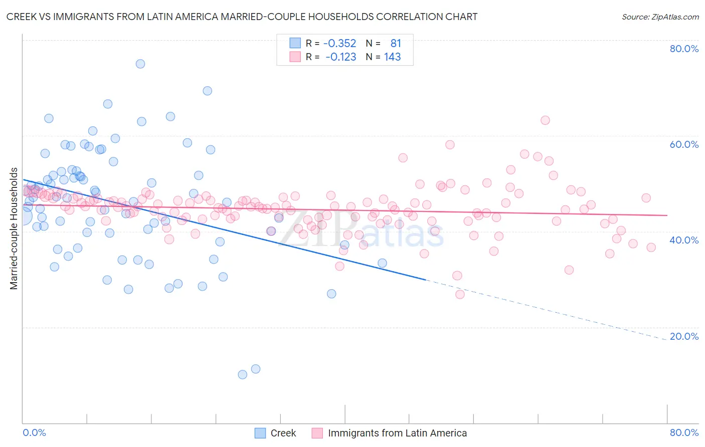 Creek vs Immigrants from Latin America Married-couple Households