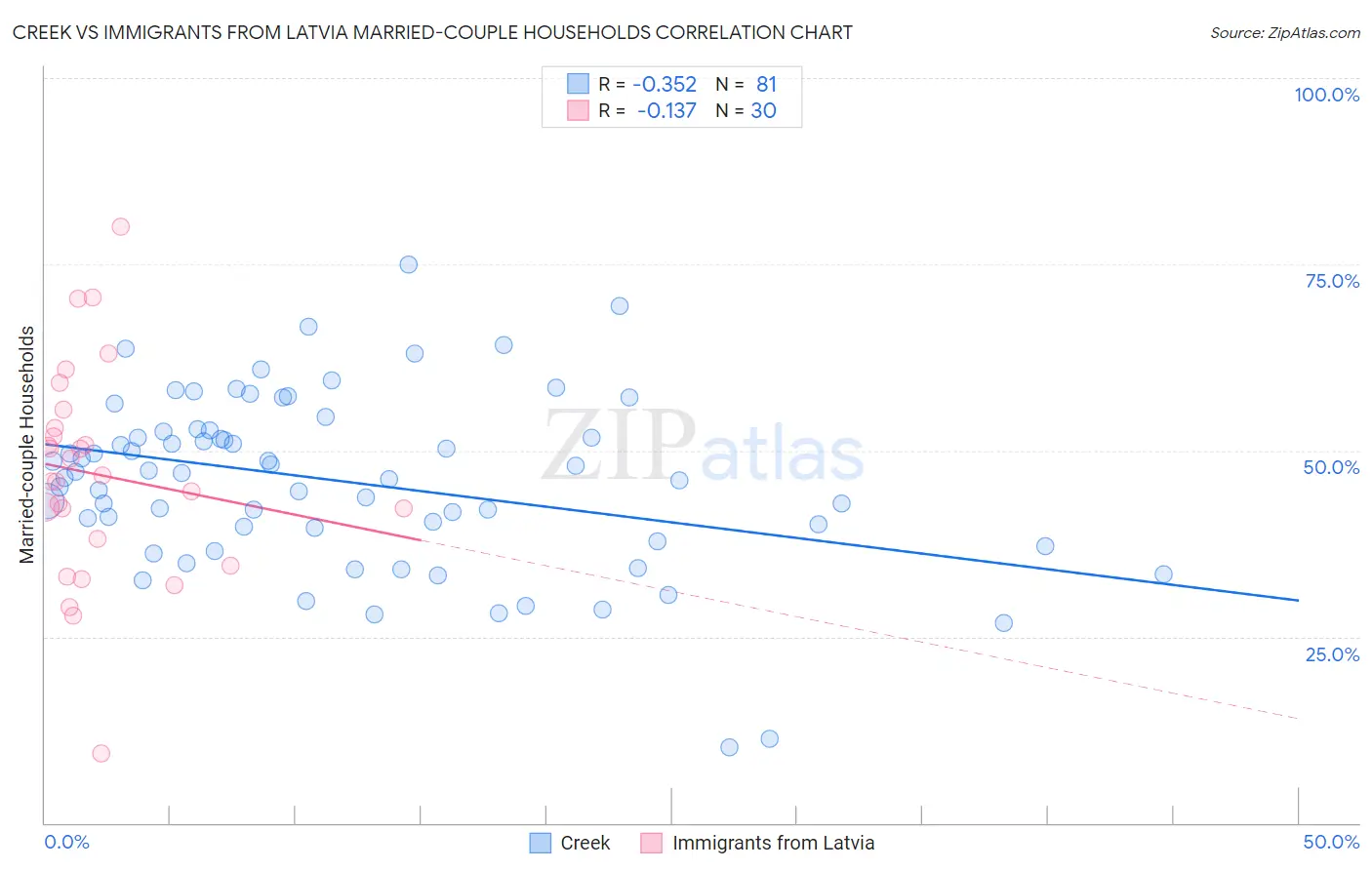 Creek vs Immigrants from Latvia Married-couple Households