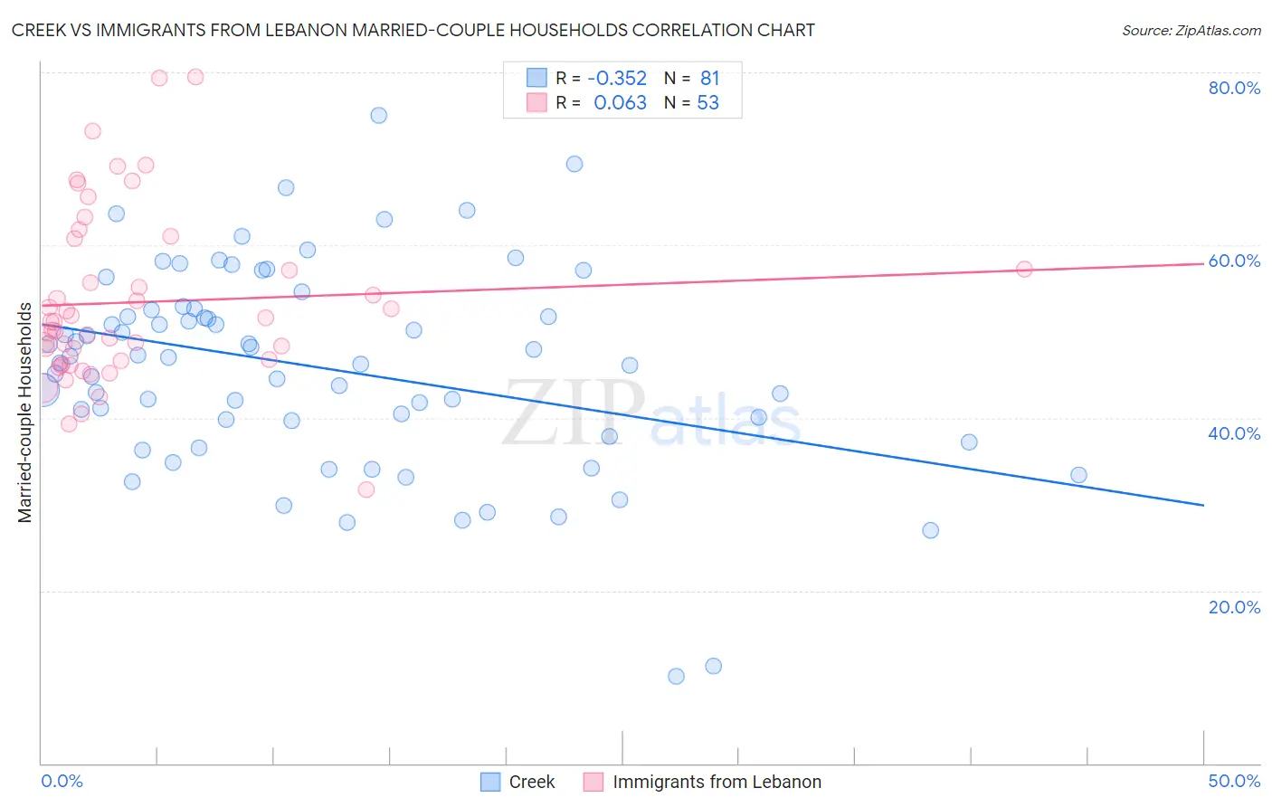 Creek vs Immigrants from Lebanon Married-couple Households