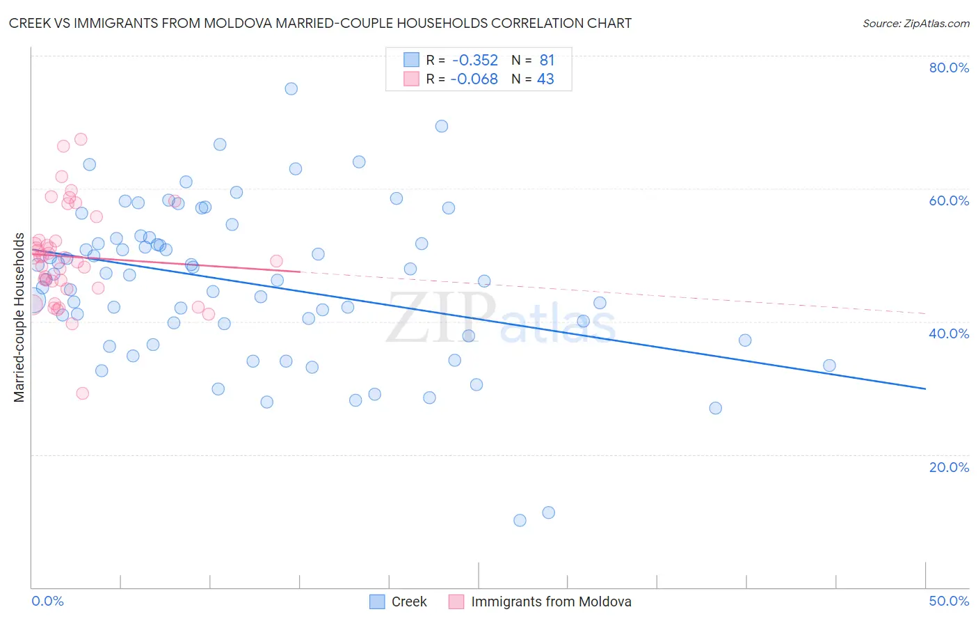 Creek vs Immigrants from Moldova Married-couple Households