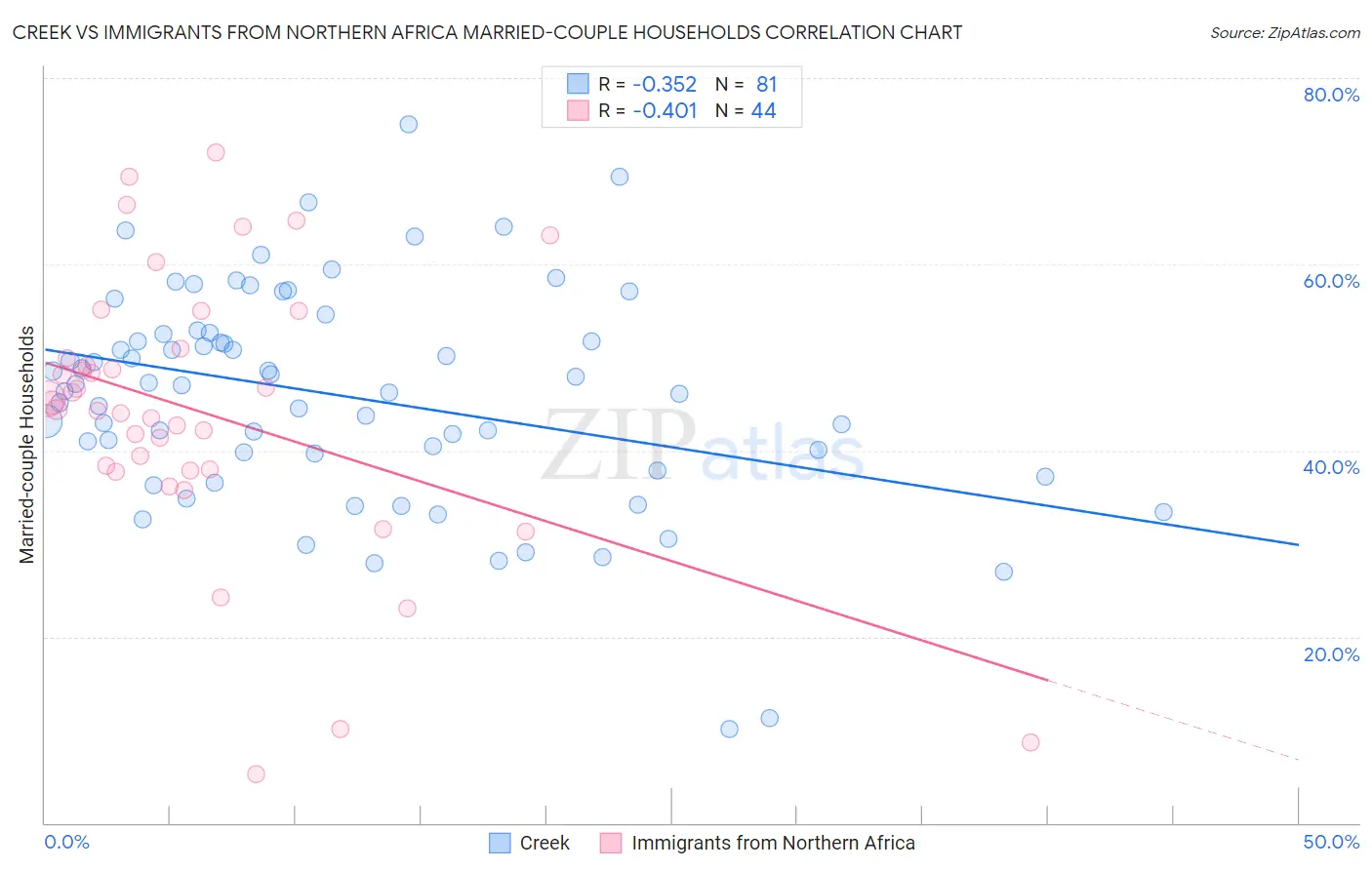 Creek vs Immigrants from Northern Africa Married-couple Households