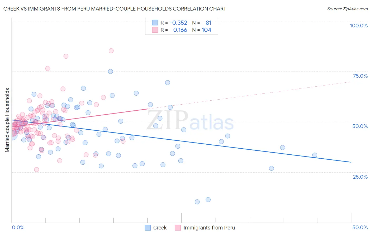 Creek vs Immigrants from Peru Married-couple Households