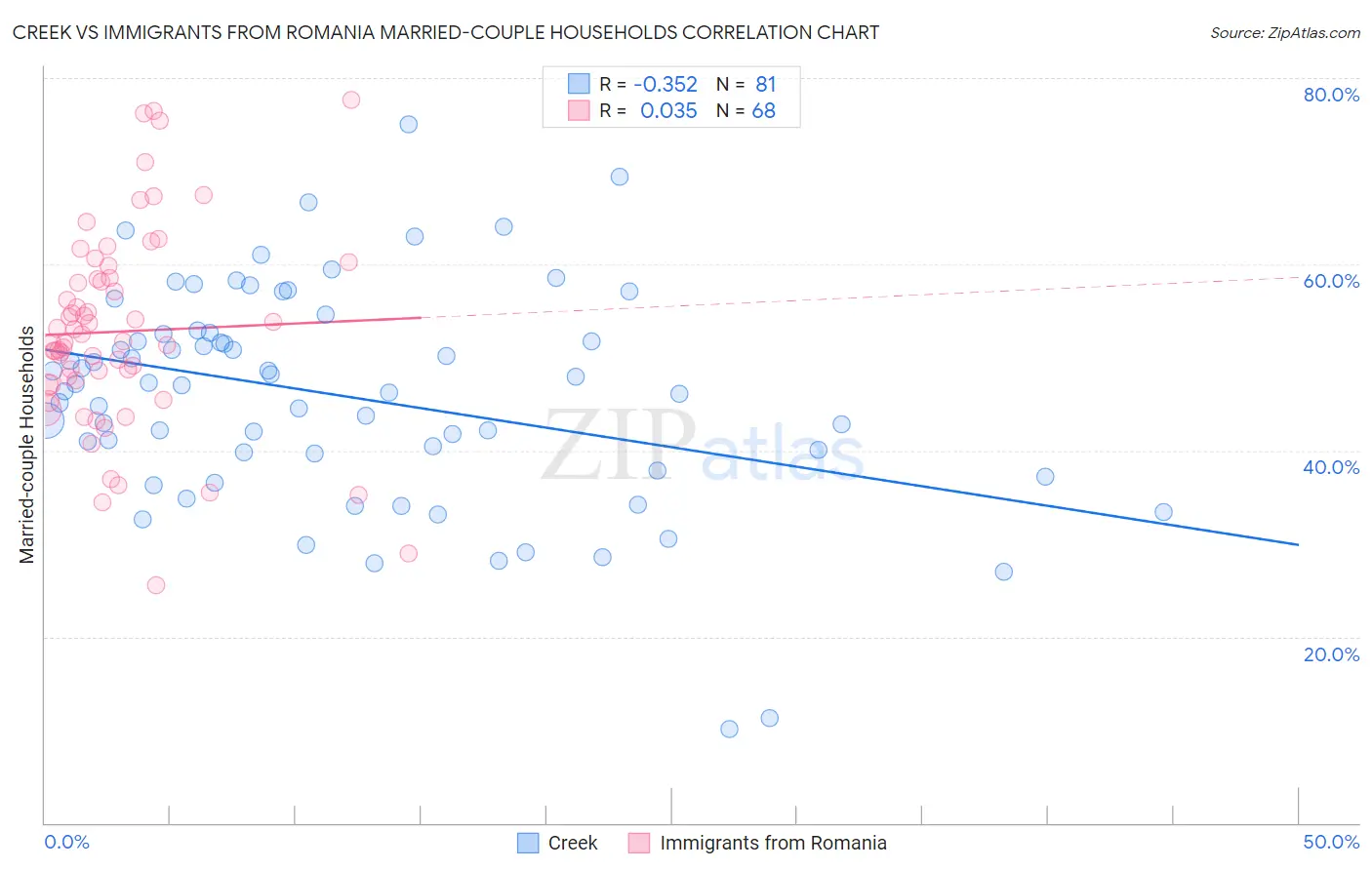 Creek vs Immigrants from Romania Married-couple Households