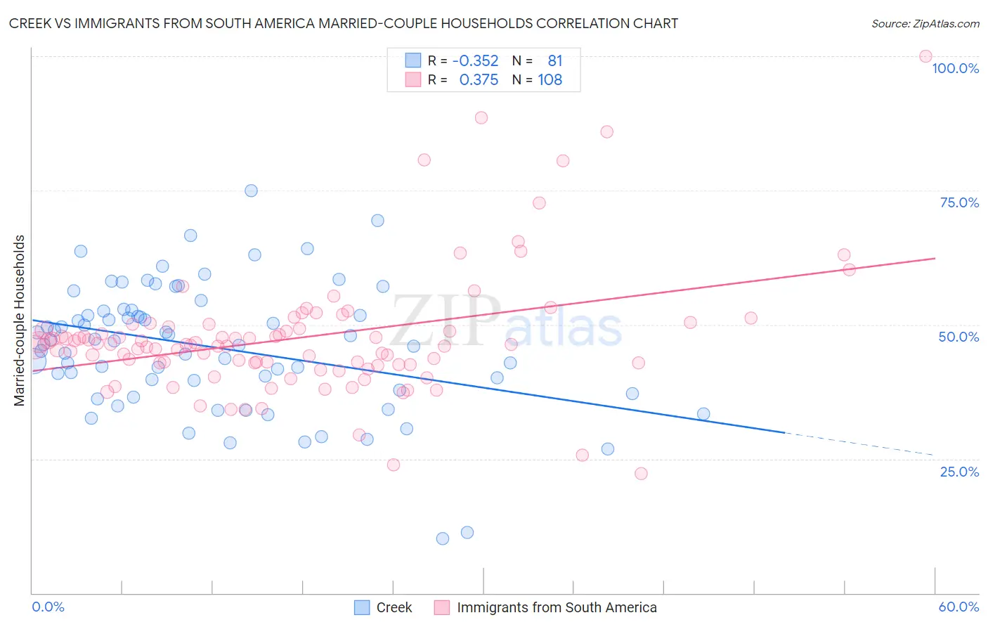 Creek vs Immigrants from South America Married-couple Households