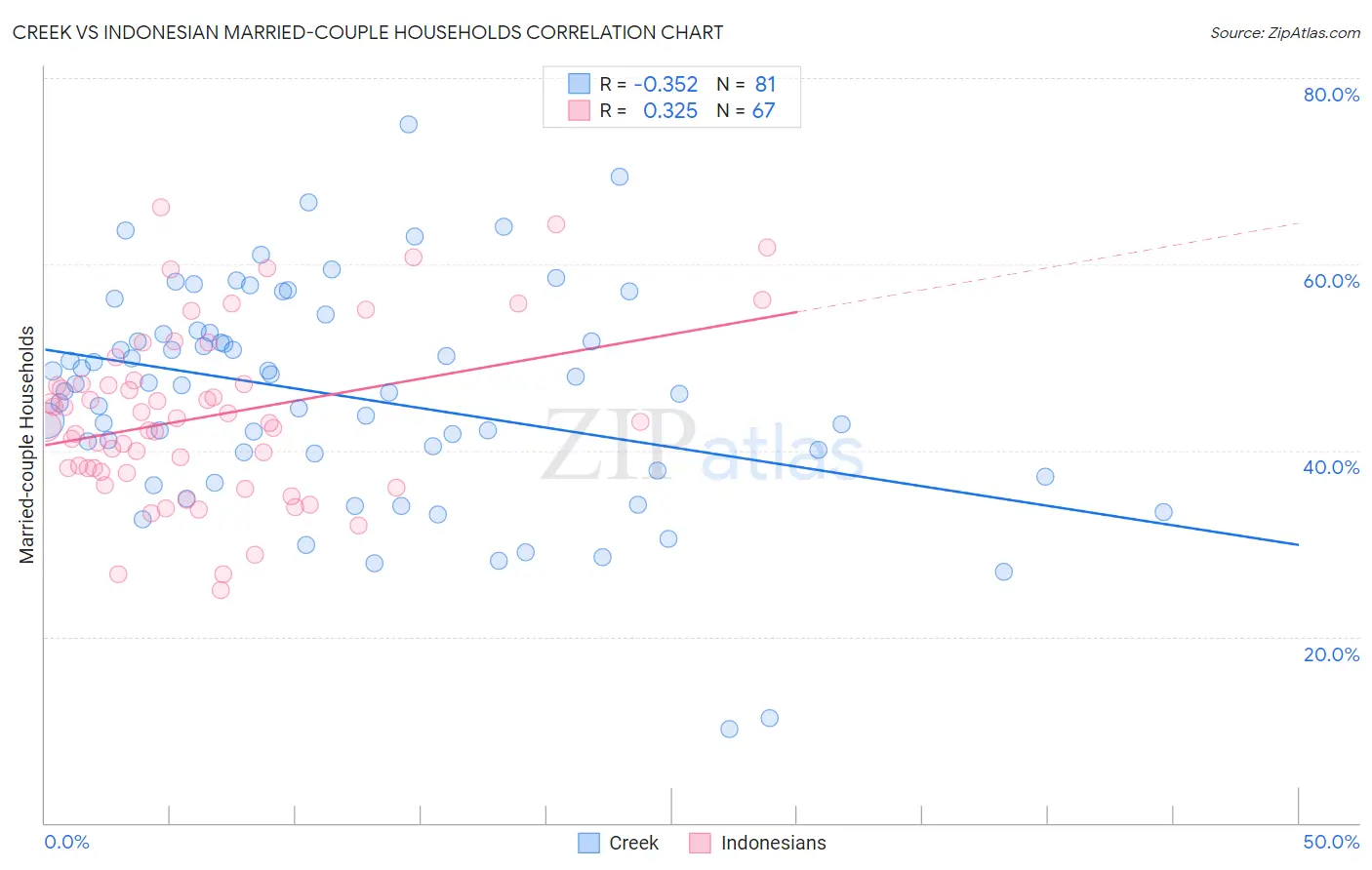 Creek vs Indonesian Married-couple Households