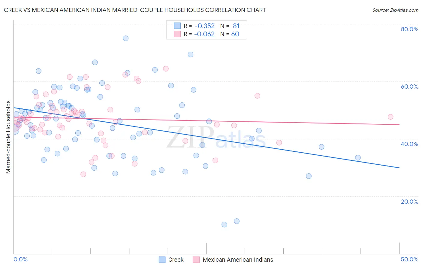 Creek vs Mexican American Indian Married-couple Households