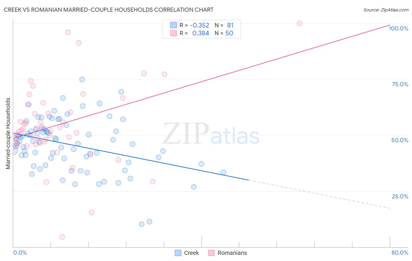 Creek vs Romanian Married-couple Households