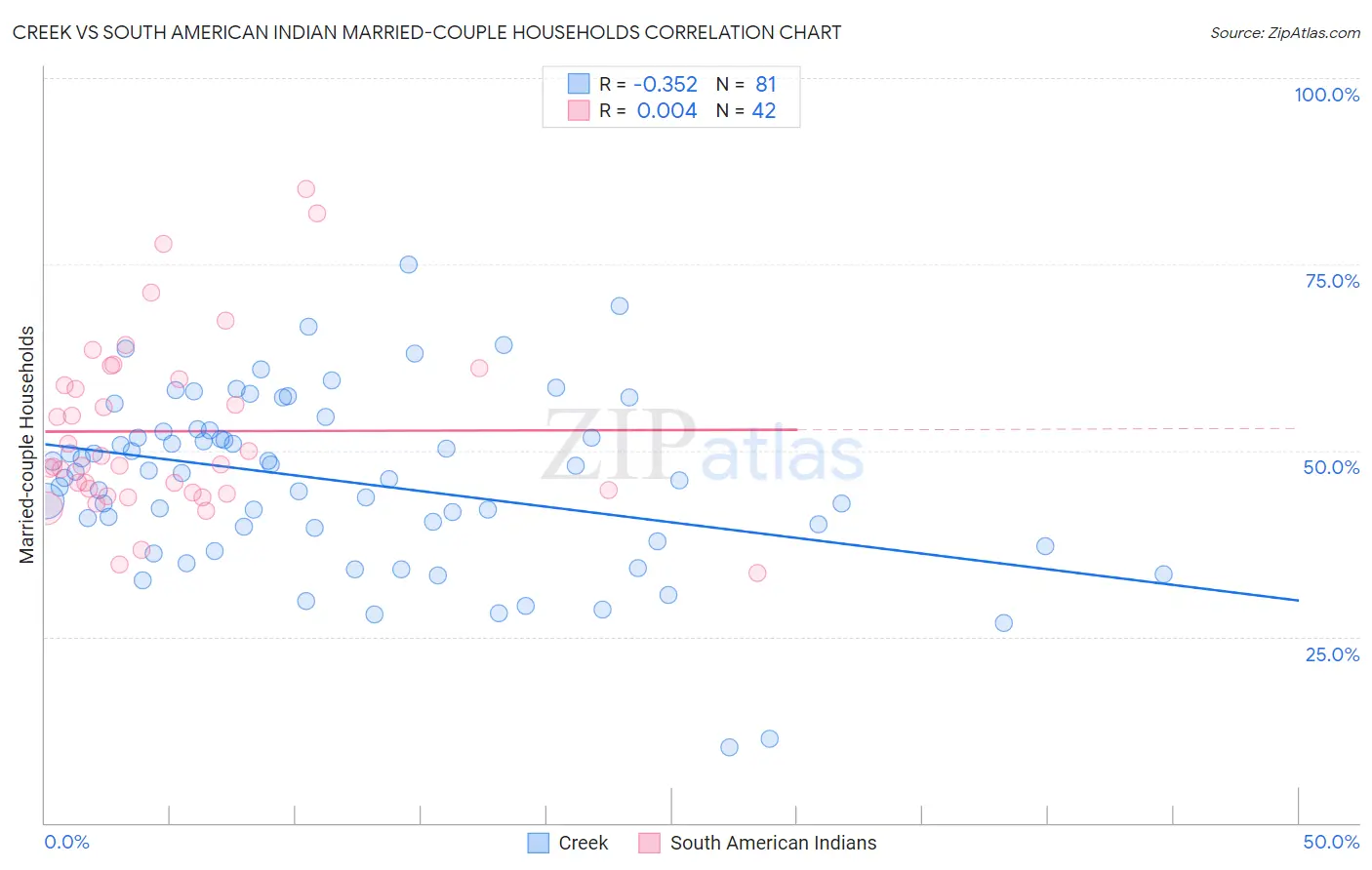 Creek vs South American Indian Married-couple Households