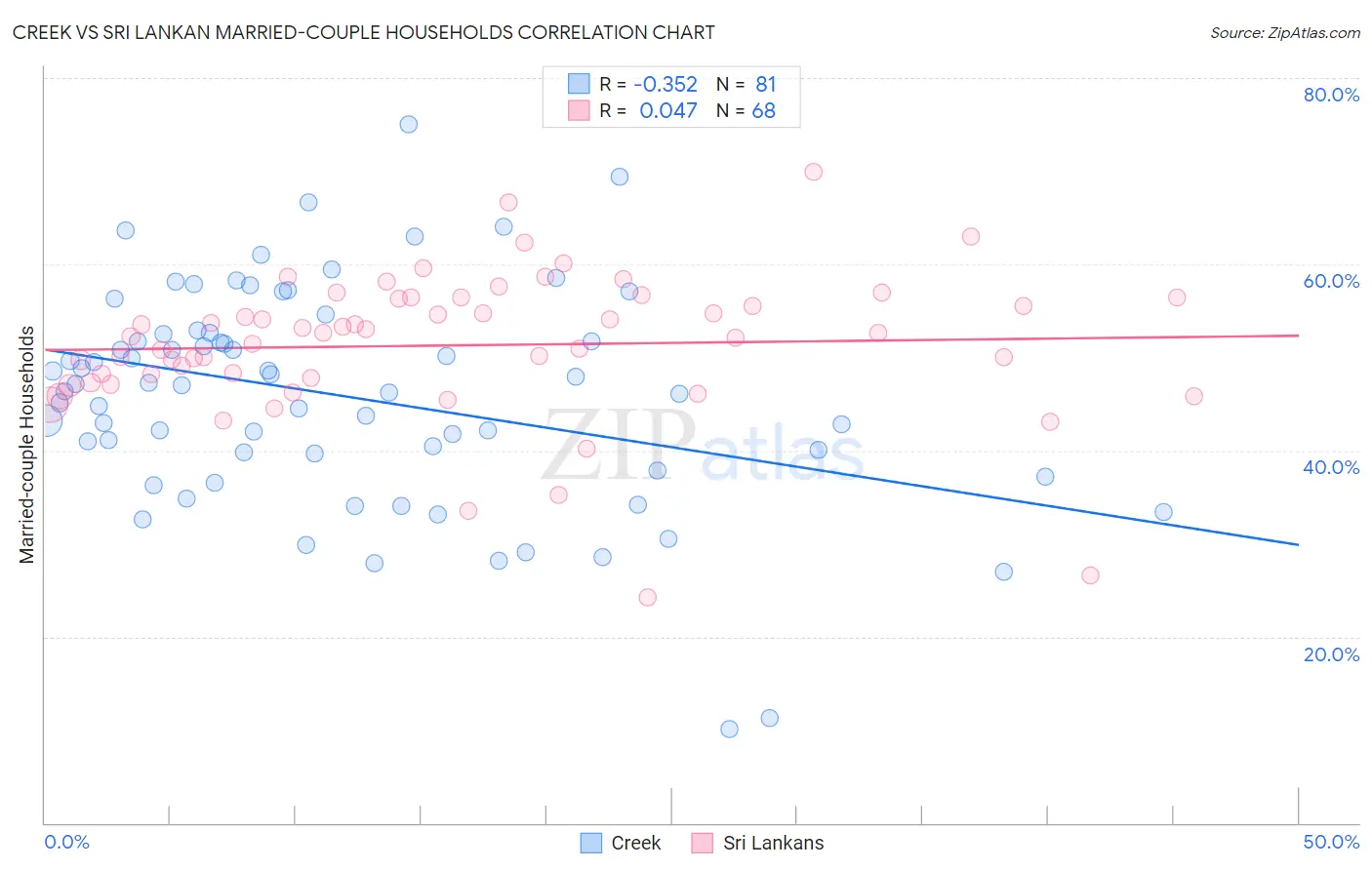 Creek vs Sri Lankan Married-couple Households