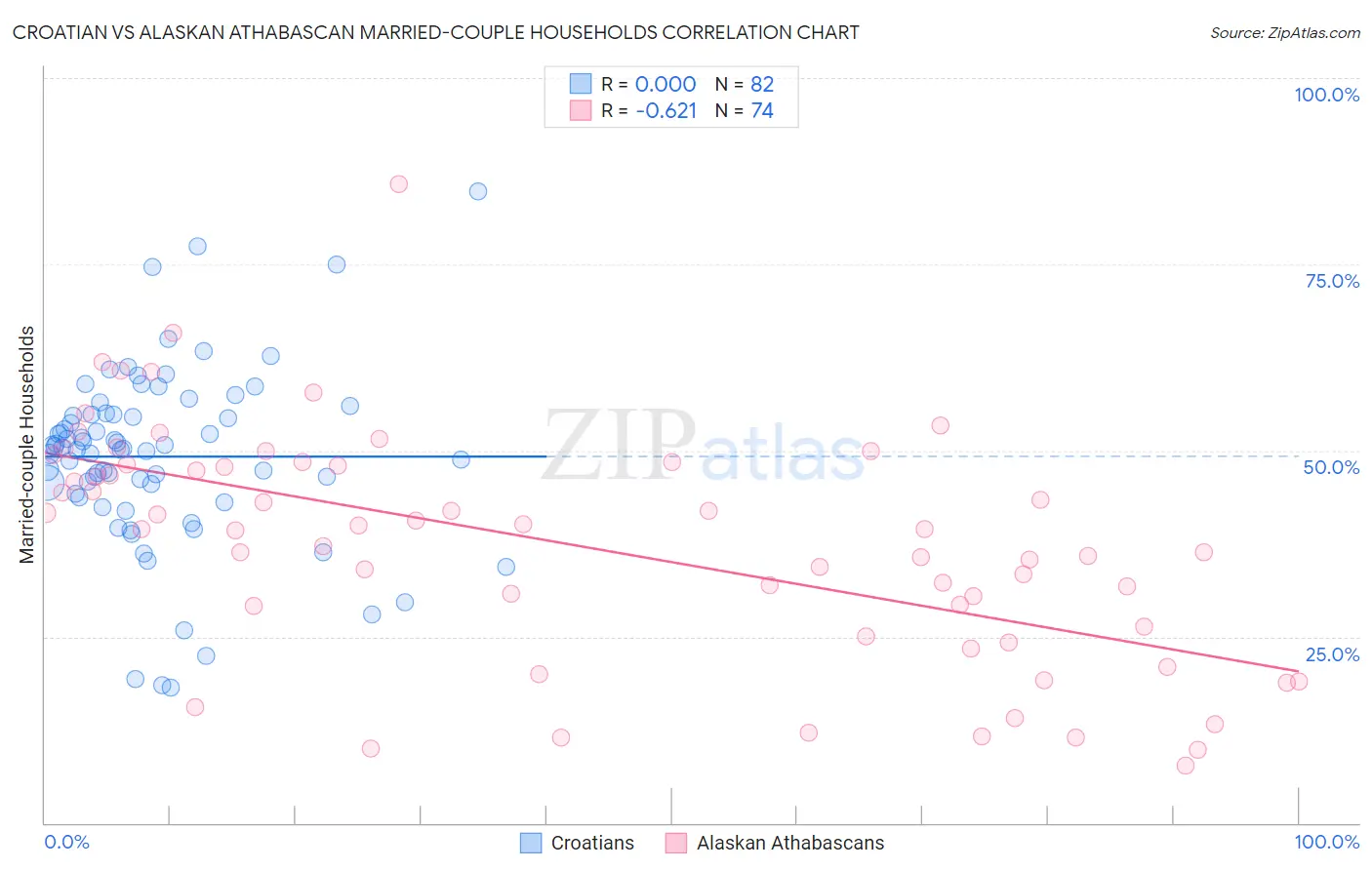 Croatian vs Alaskan Athabascan Married-couple Households