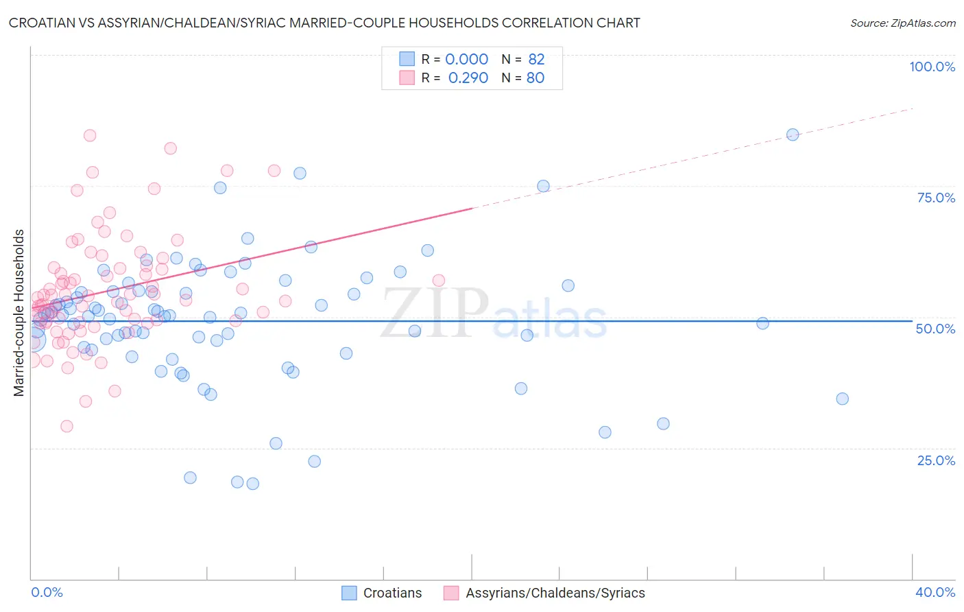 Croatian vs Assyrian/Chaldean/Syriac Married-couple Households