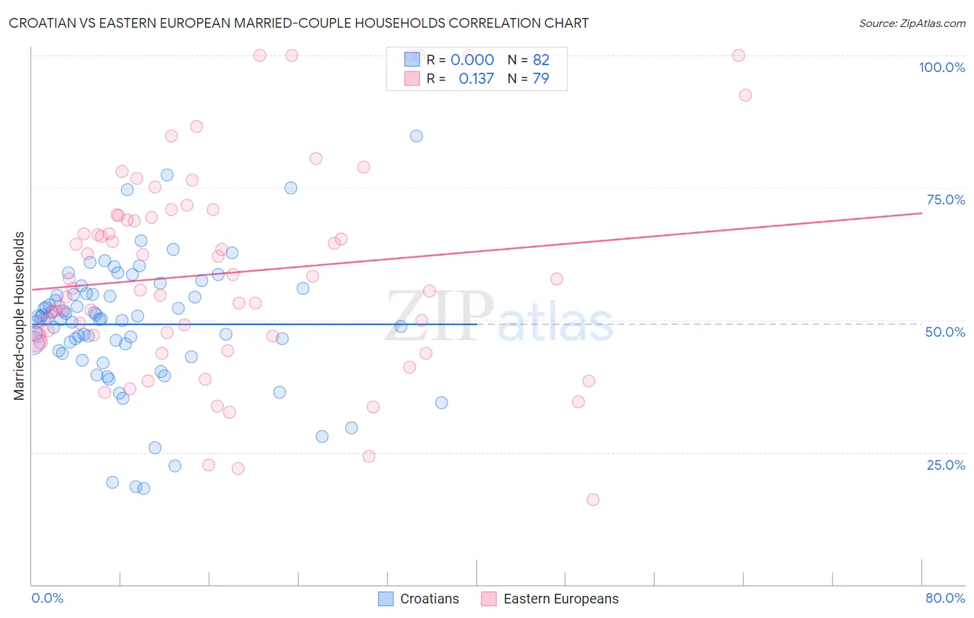 Croatian vs Eastern European Married-couple Households