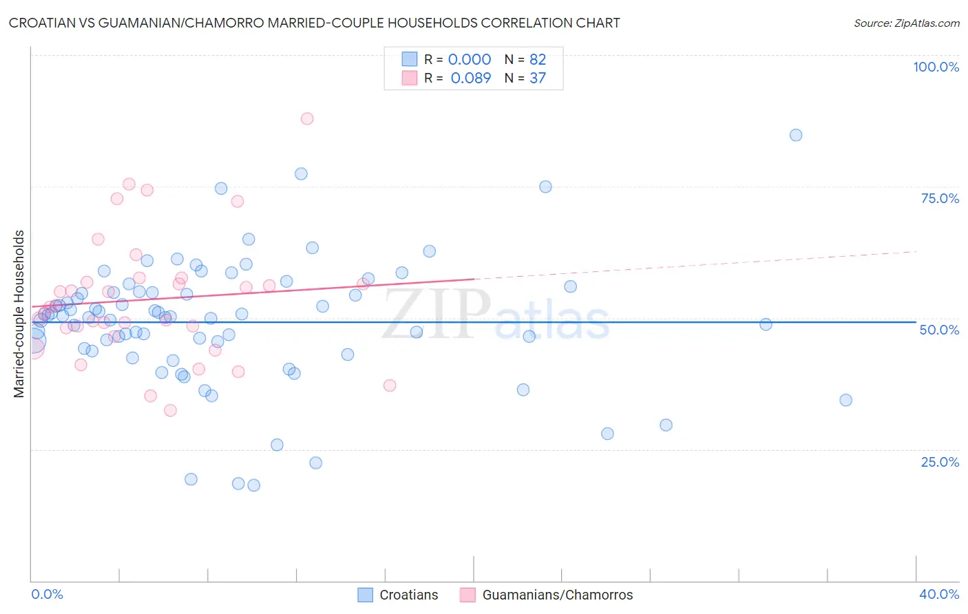 Croatian vs Guamanian/Chamorro Married-couple Households