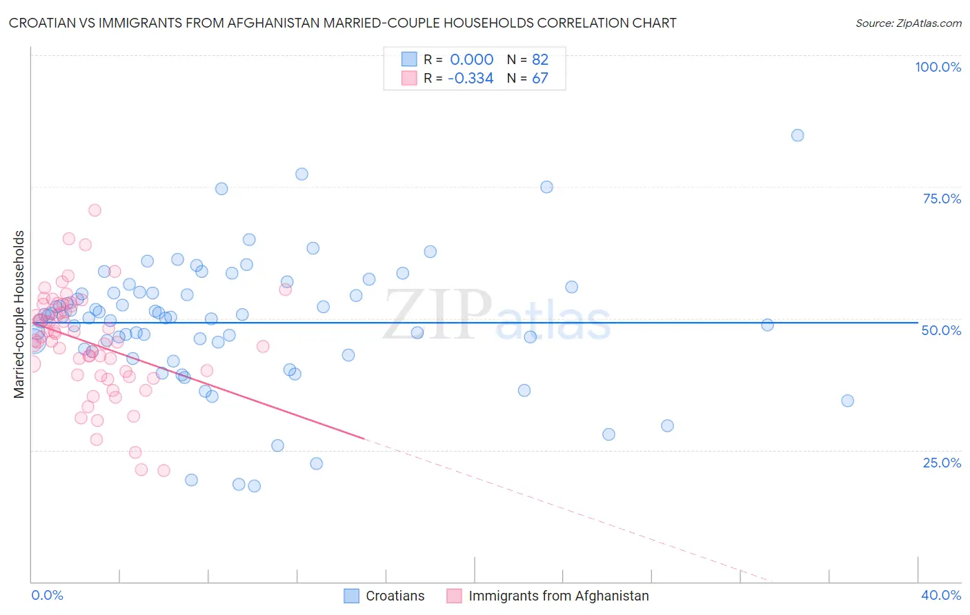 Croatian vs Immigrants from Afghanistan Married-couple Households