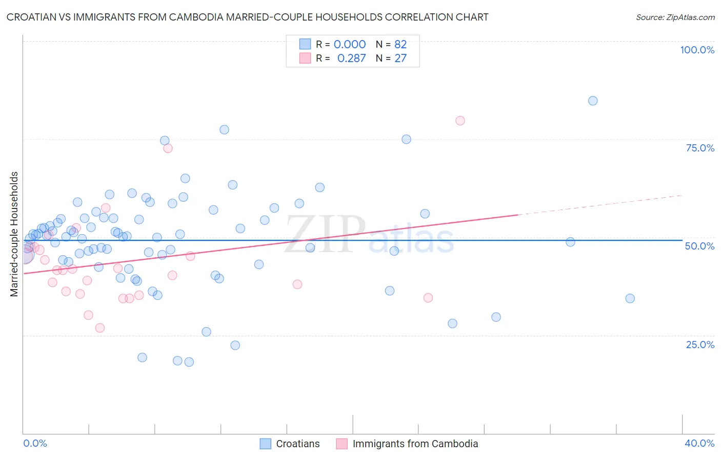 Croatian vs Immigrants from Cambodia Married-couple Households