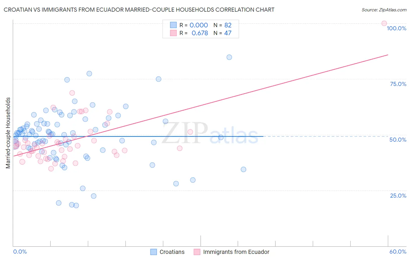 Croatian vs Immigrants from Ecuador Married-couple Households