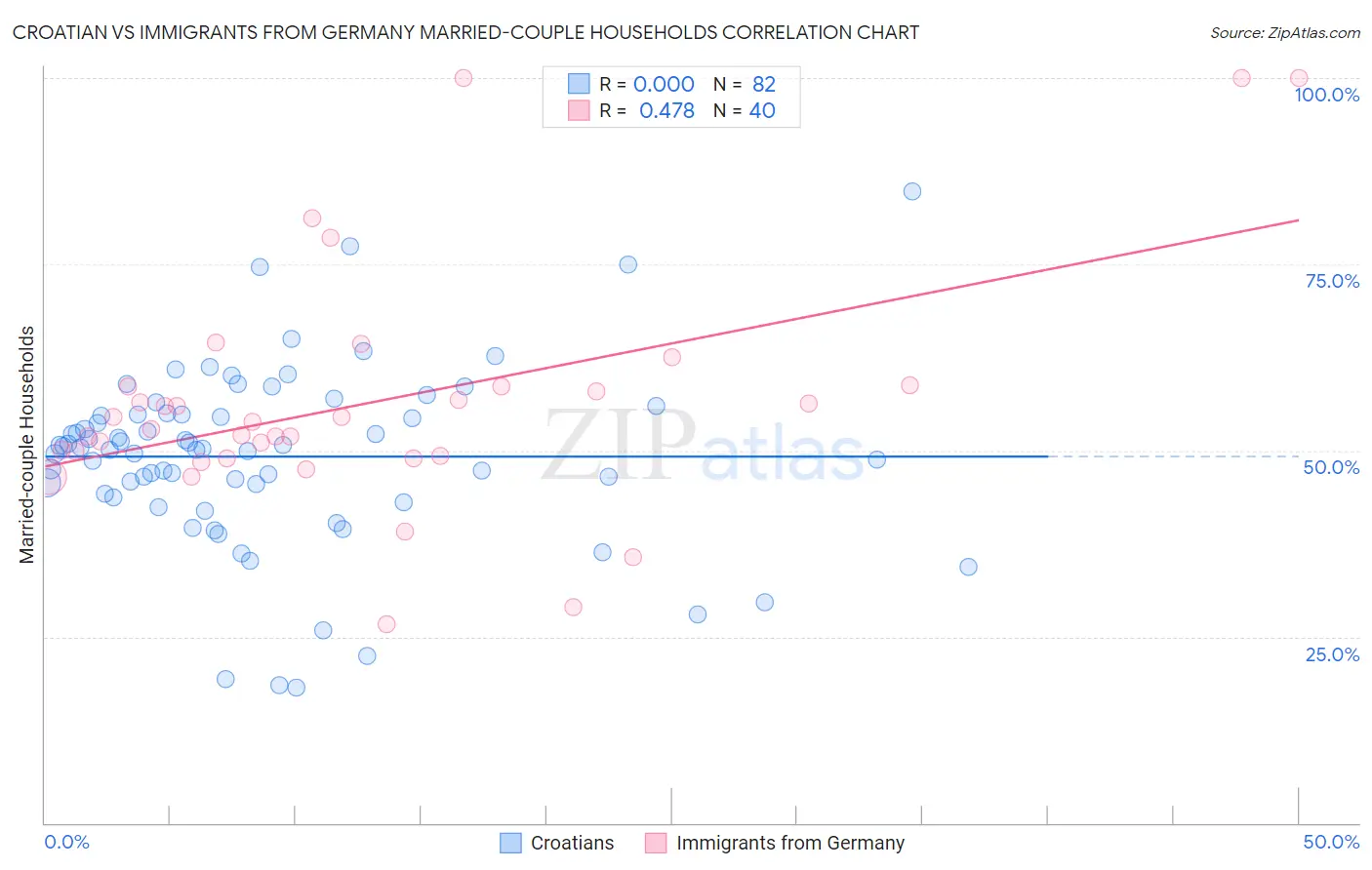 Croatian vs Immigrants from Germany Married-couple Households