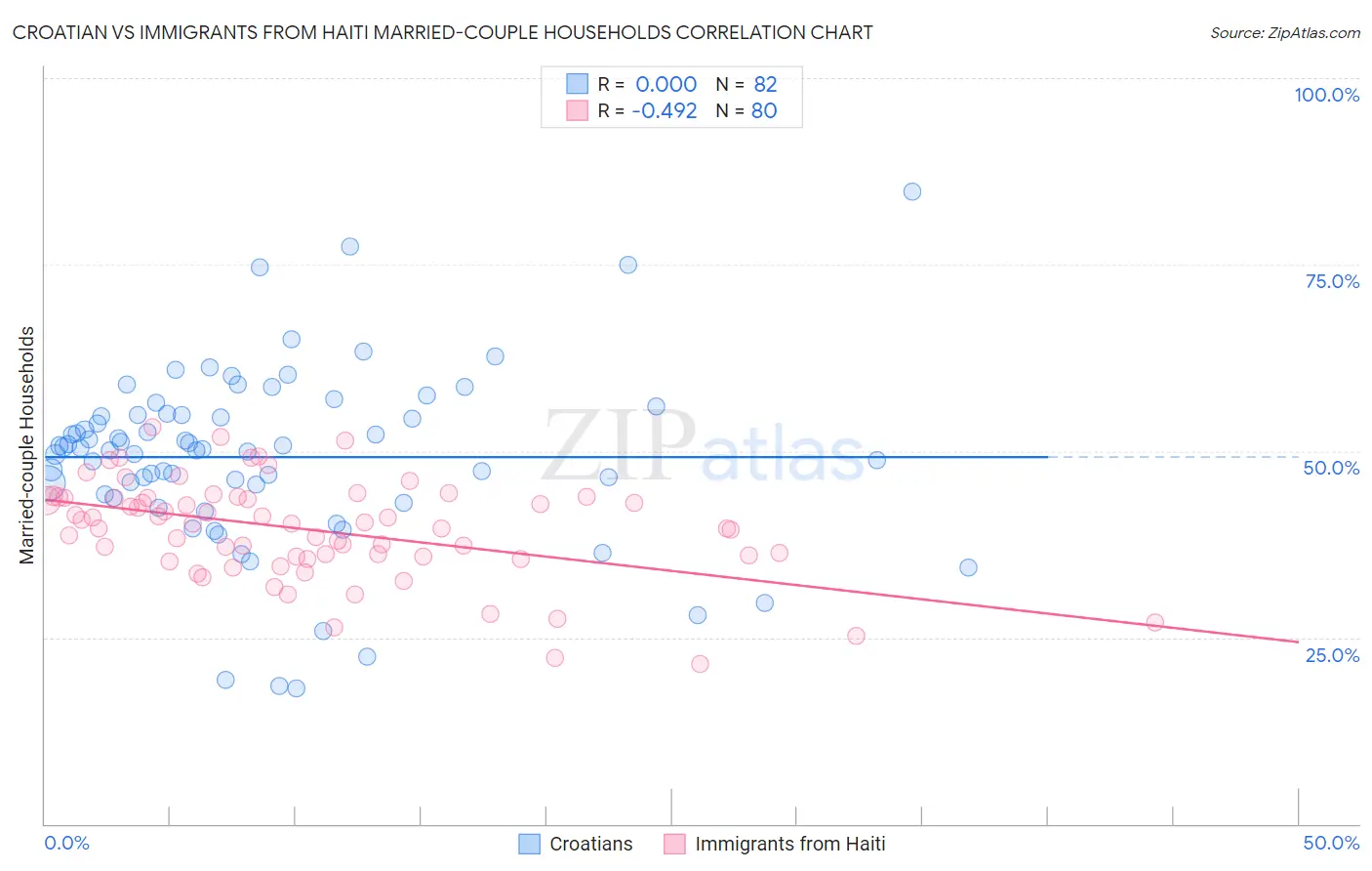 Croatian vs Immigrants from Haiti Married-couple Households