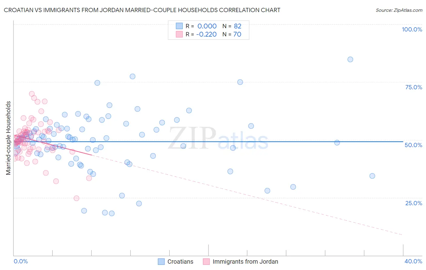 Croatian vs Immigrants from Jordan Married-couple Households