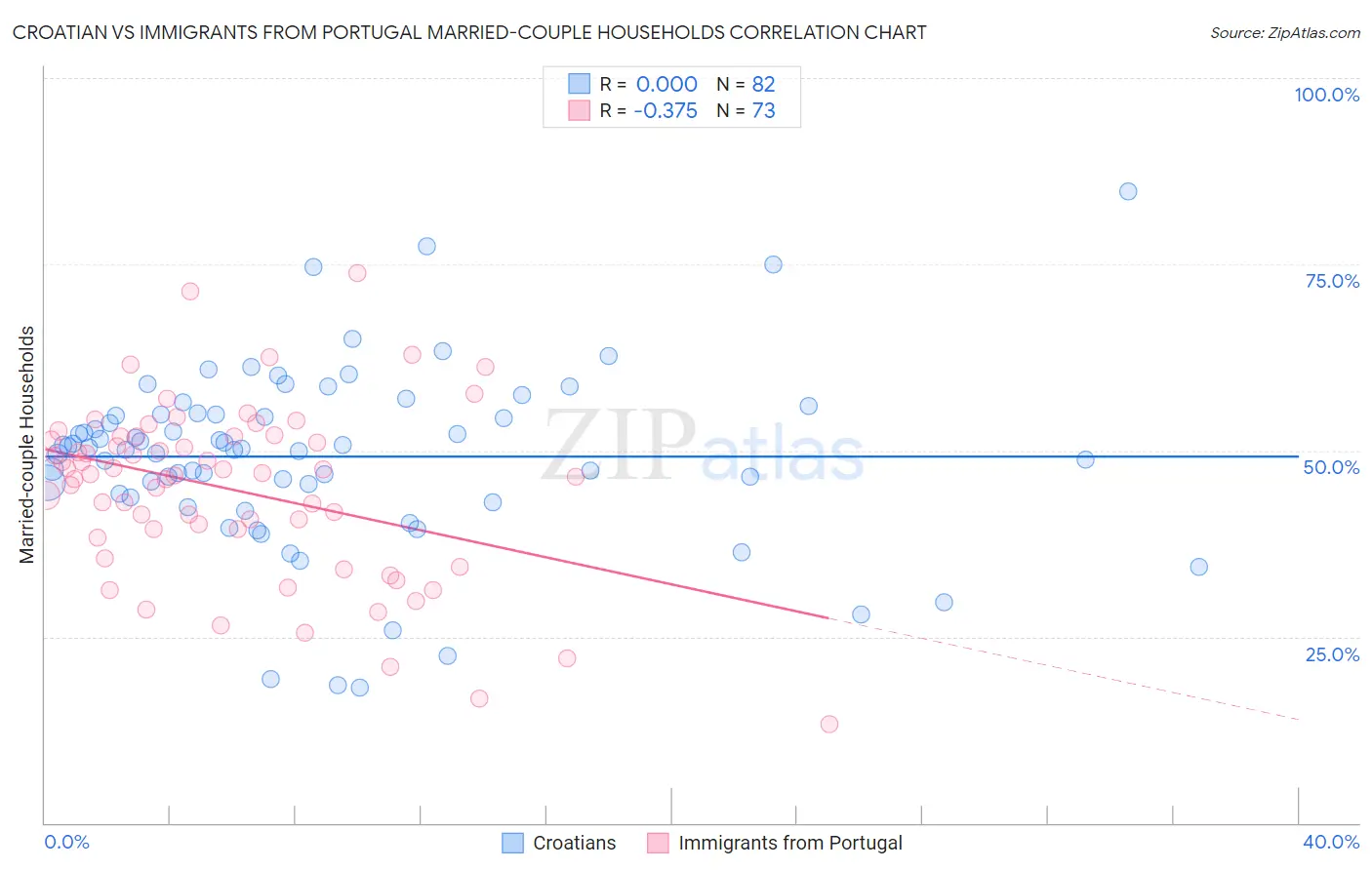 Croatian vs Immigrants from Portugal Married-couple Households