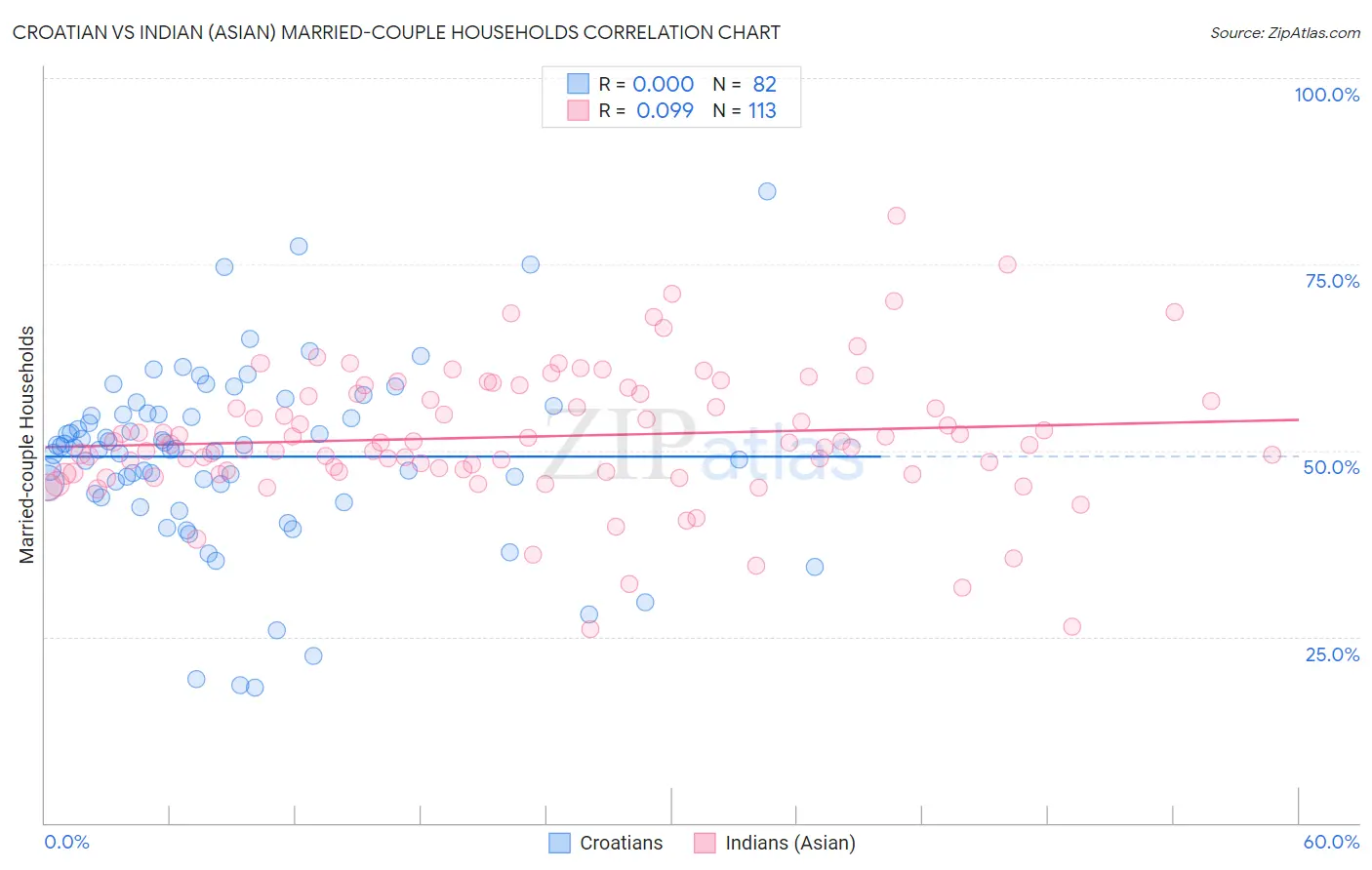 Croatian vs Indian (Asian) Married-couple Households