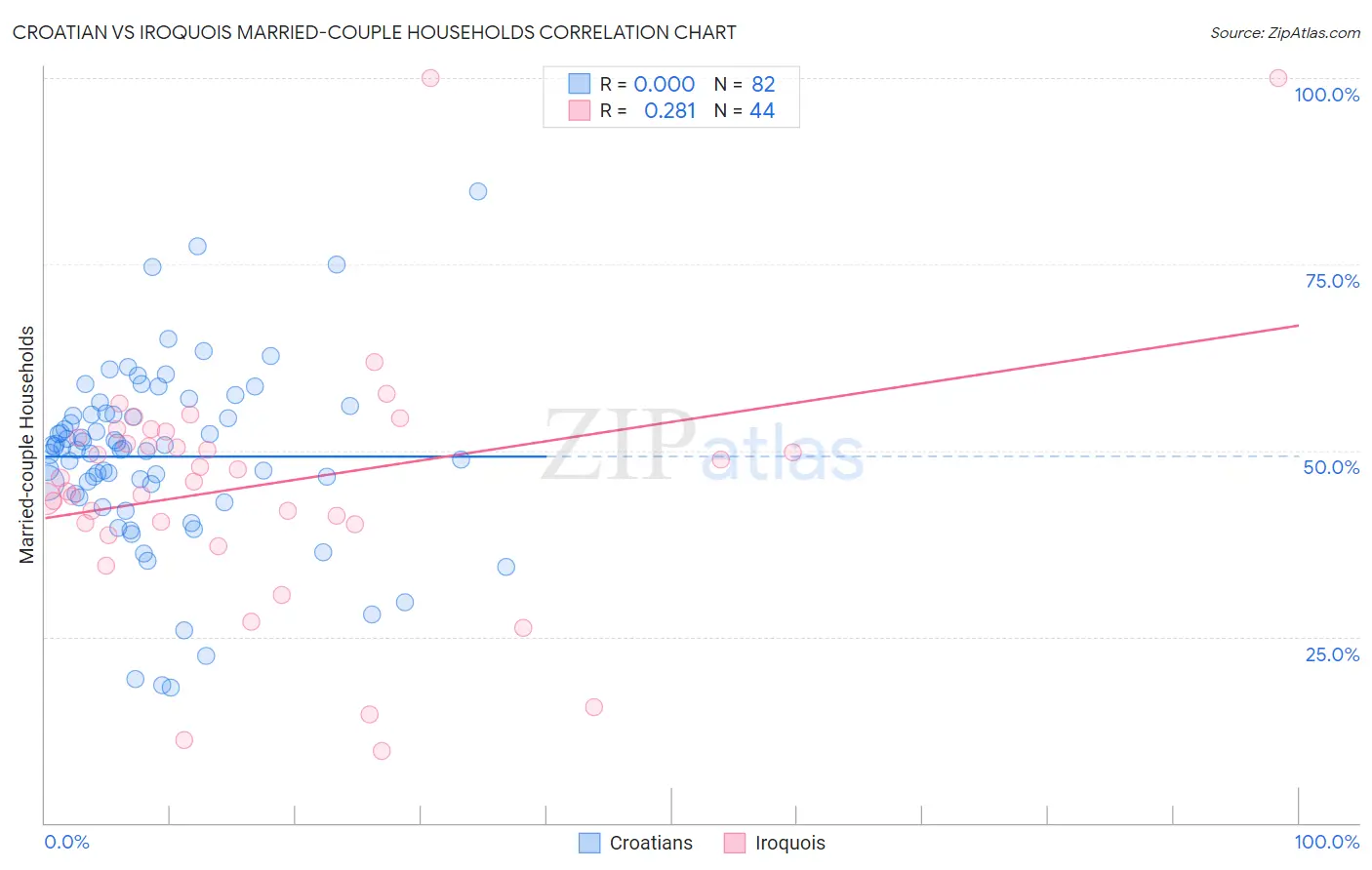 Croatian vs Iroquois Married-couple Households