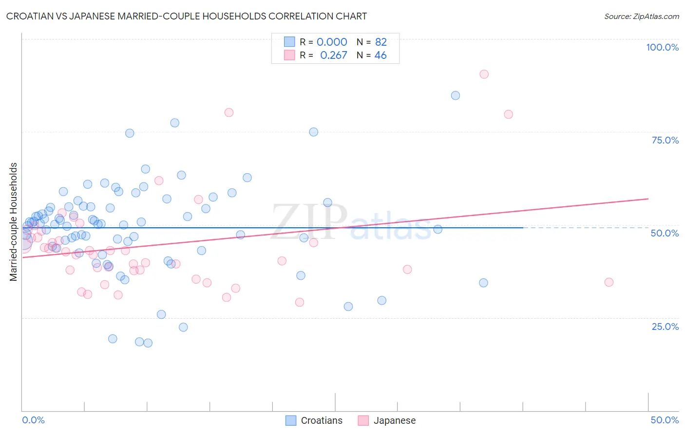 Croatian vs Japanese Married-couple Households