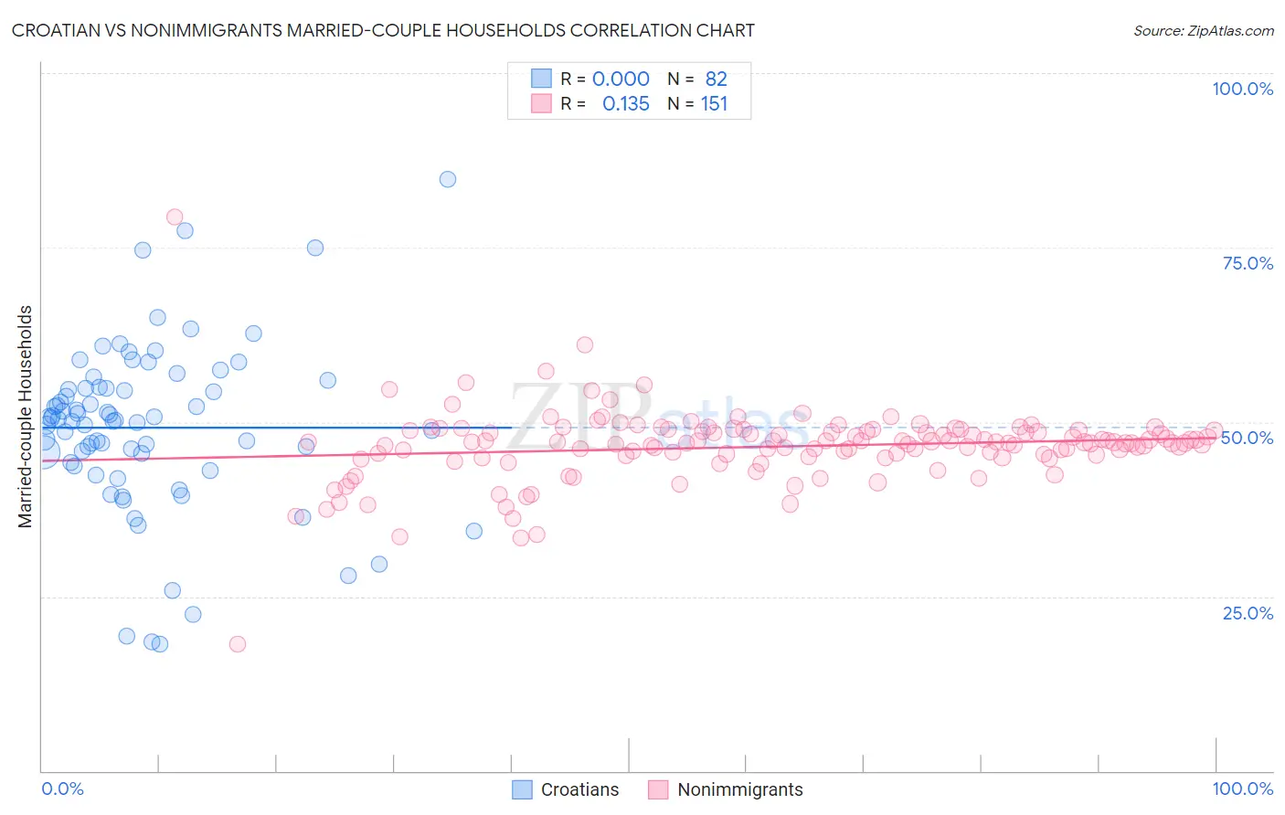 Croatian vs Nonimmigrants Married-couple Households