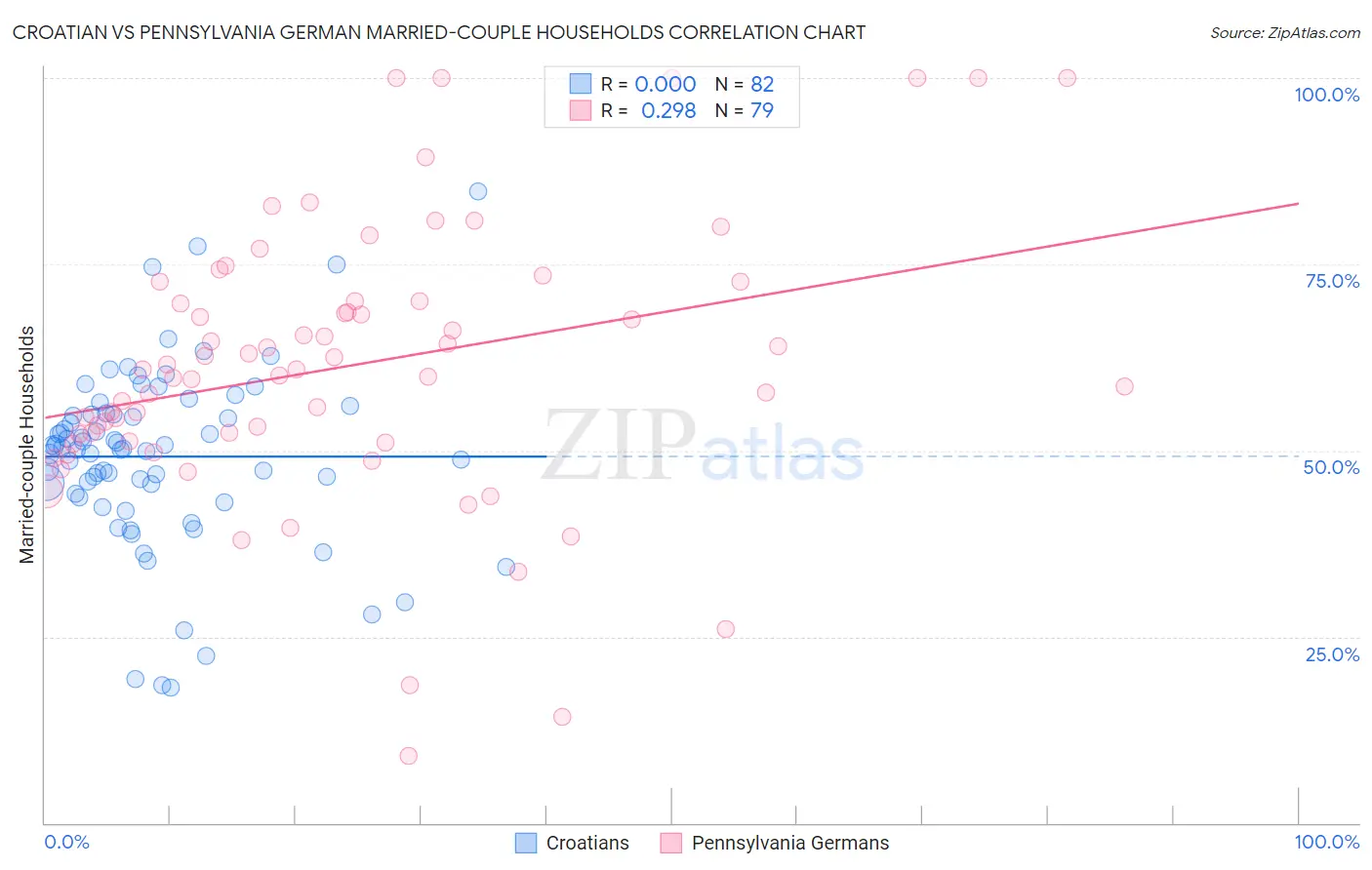 Croatian vs Pennsylvania German Married-couple Households