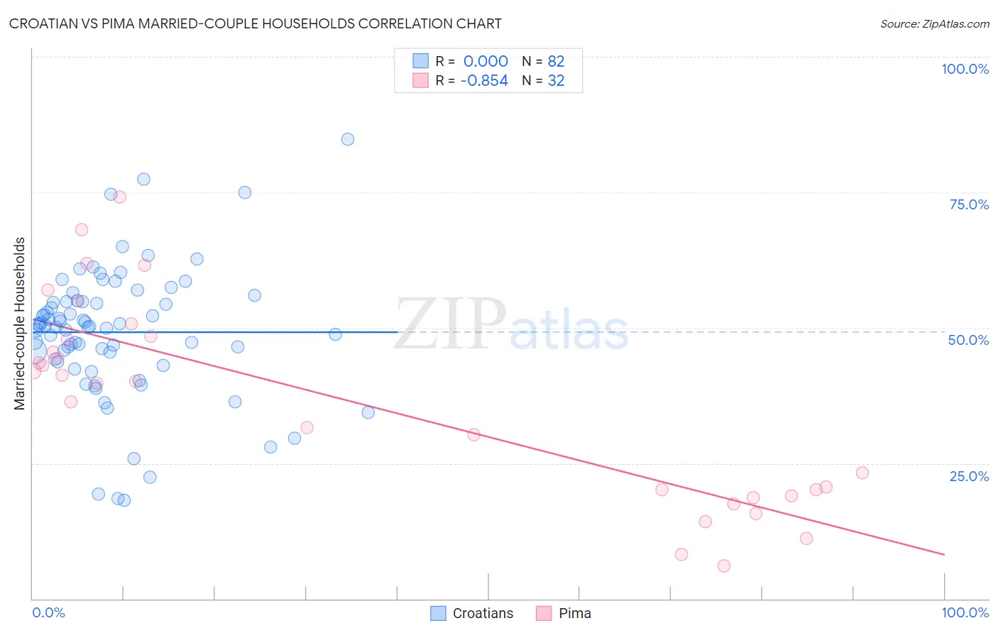 Croatian vs Pima Married-couple Households